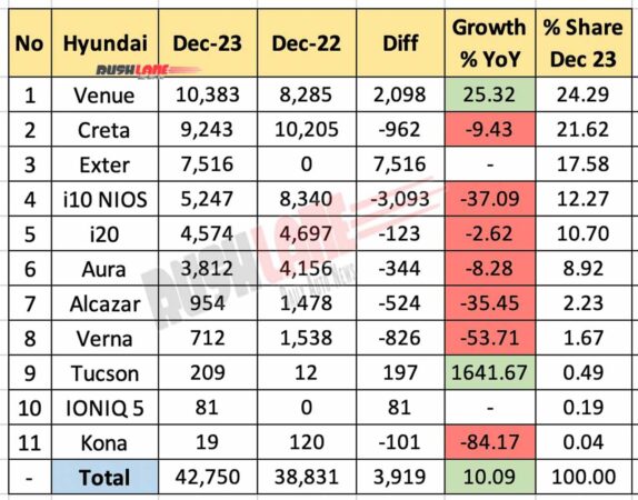 Hyundai India sales Dec 2023 vs Dec 2022 - YoY comparison