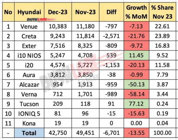 Hyundai India sales Dec 2023 vs Nov 2023 - MoM comparison