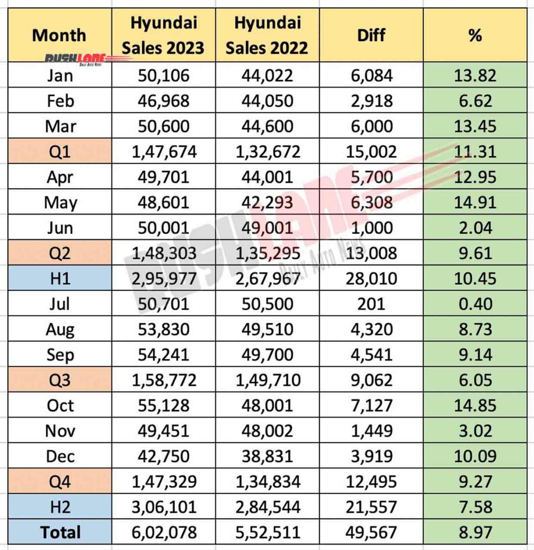 Hyundai India sales 2023 vs 2022