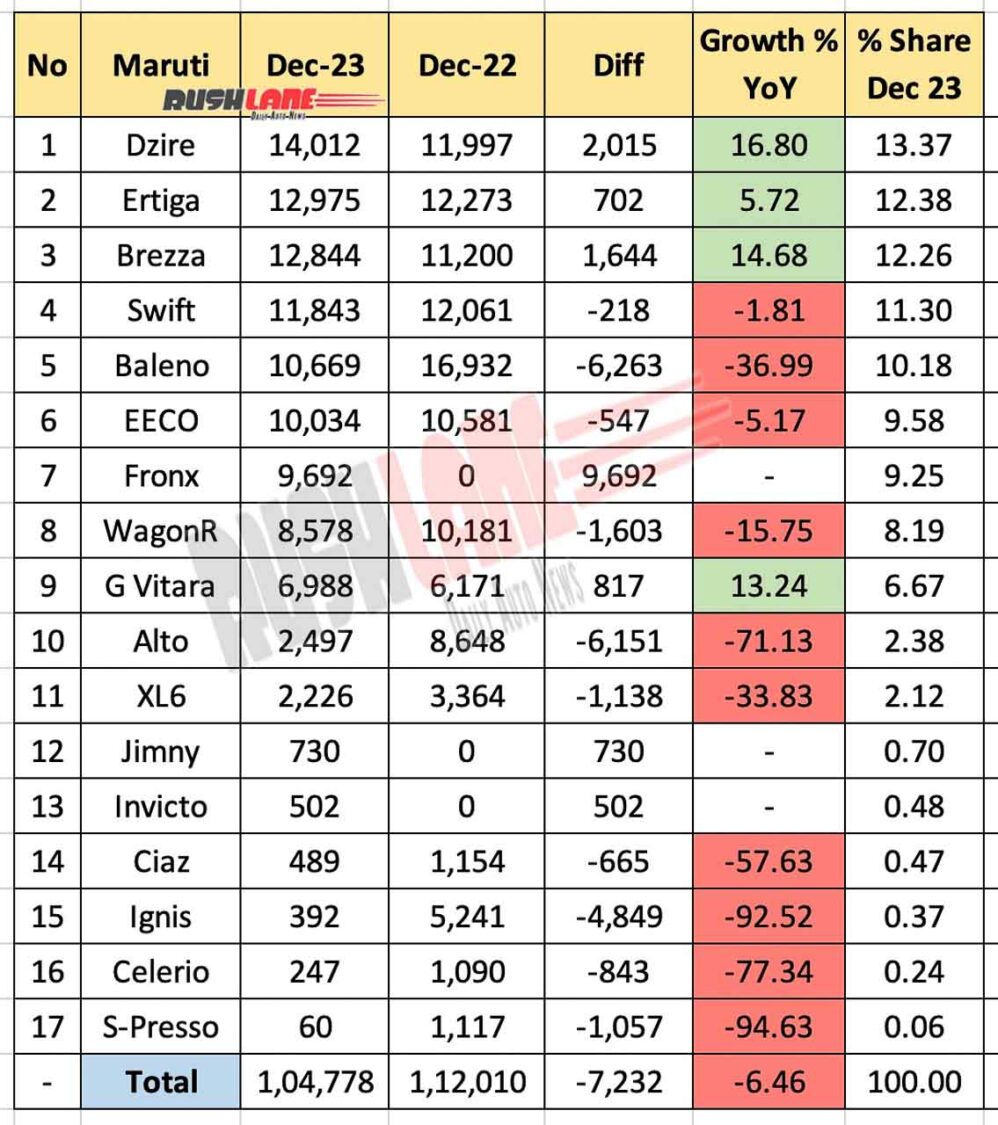 Maruti Sales Breakup Dec 2023 vs Dec 2022 - YoY performance