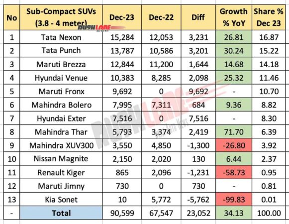 Sub 4m SUV Sales Dec 2023 vs Dec 2022 - YoY comparison